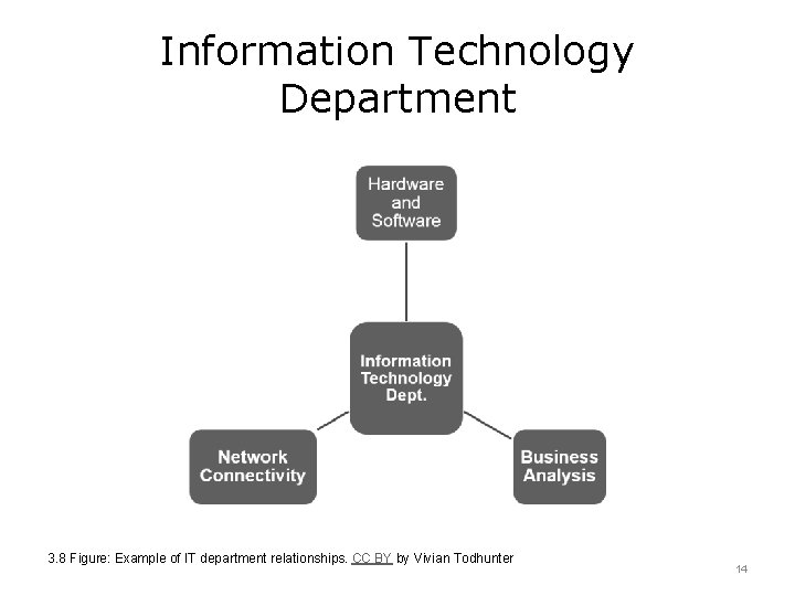 Information Technology Department 3. 8 Figure: Example of IT department relationships. CC BY by