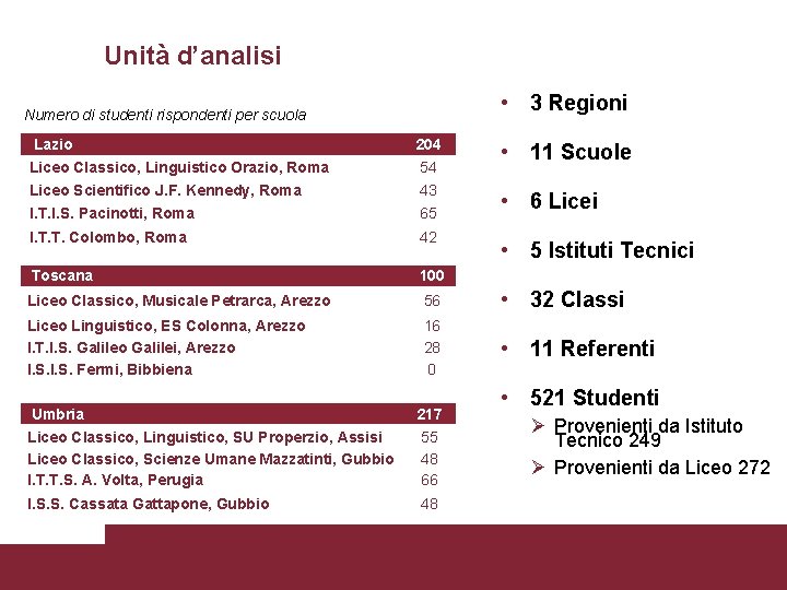 Unità d’analisi • 3 Regioni Numero di studenti rispondenti per scuola Lazio Liceo Classico,