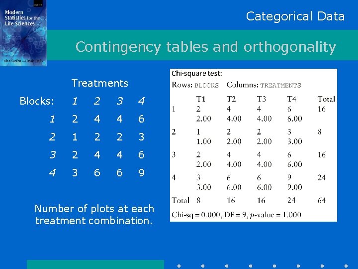Categorical Data Contingency tables and orthogonality Treatments Blocks: 1 2 3 4 1 2