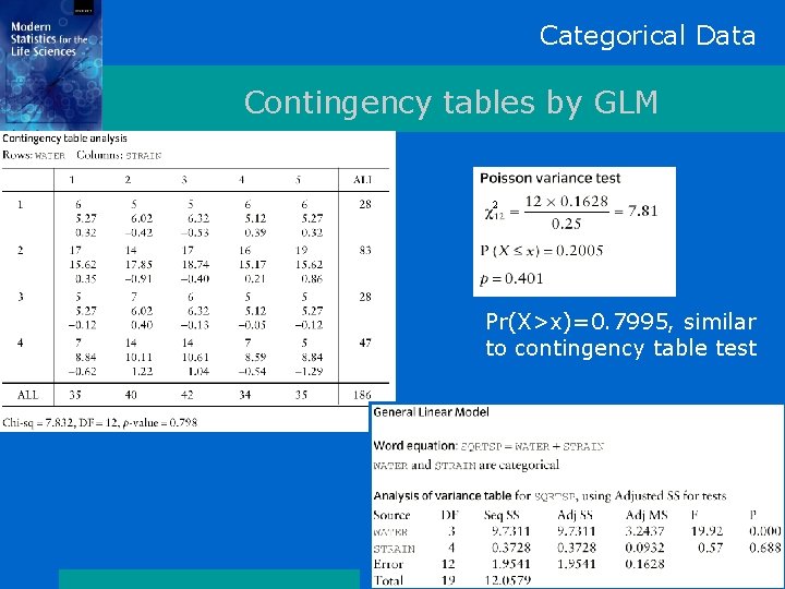 Categorical Data Contingency tables by GLM 2 Pr(X>x)=0. 7995, similar to contingency table test