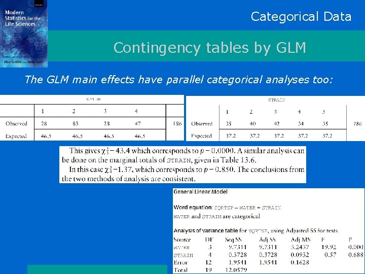 Categorical Data Contingency tables by GLM The GLM main effects have parallel categorical analyses