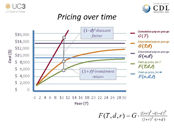 Pricing over time $16, 000 (1–d)t discount factor Cost ($) $14, 000 Cumulative pay-as-you-go