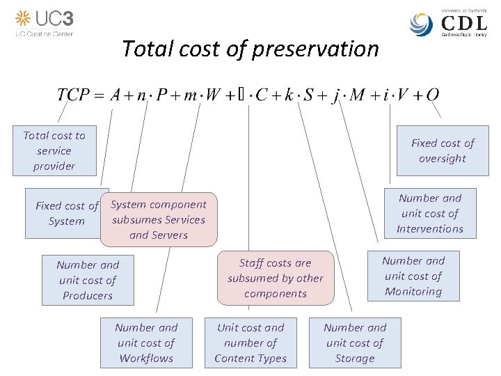 Total cost of preservation Total cost to service provider Fixed cost of oversight Number