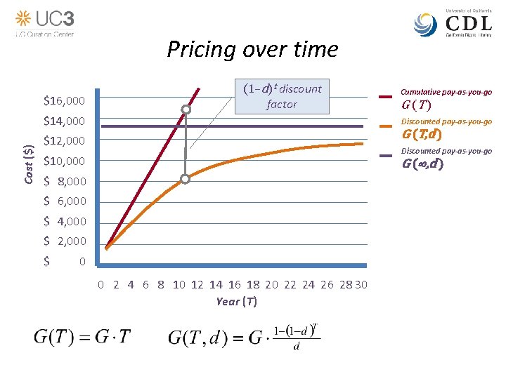 Pricing over time $16, 000 (1–d)t discount factor Cost ($) $14, 000 Cumulative pay-as-you-go