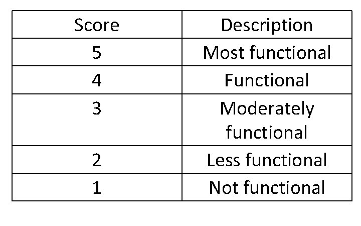 Score 5 4 3 2 1 Description Most functional Functional Moderately functional Less functional