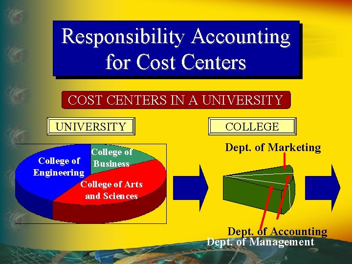 Responsibility Accounting for Cost Centers COST CENTERS IN A UNIVERSITY College of Business COLLEGE