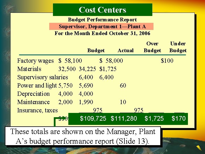 Cost Centers Budget Performance Report Supervisor, Department 1—Plant A For the Month Ended October