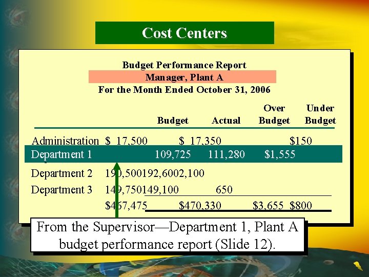 Cost Centers Budget Performance Report Manager, Plant A For the Month Ended October 31,