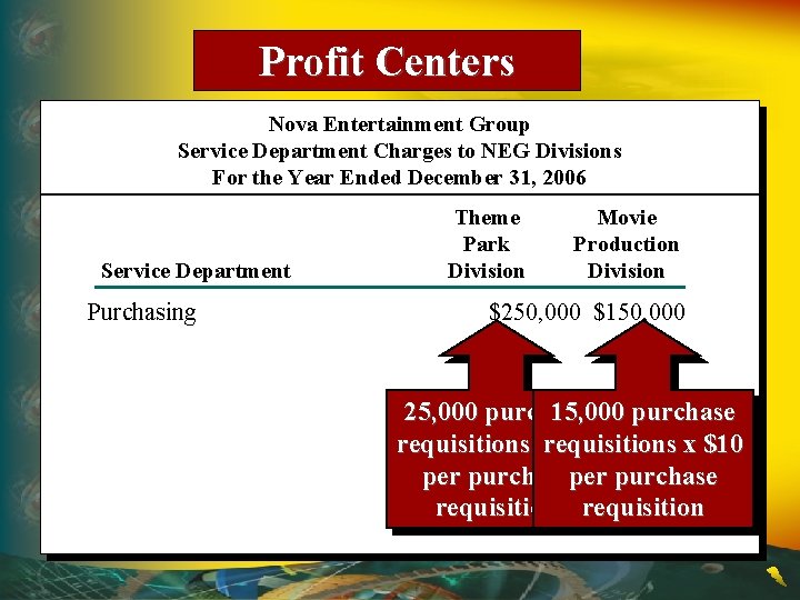 Profit Centers Nova Entertainment Group Service Department Charges to NEG Divisions For the Year
