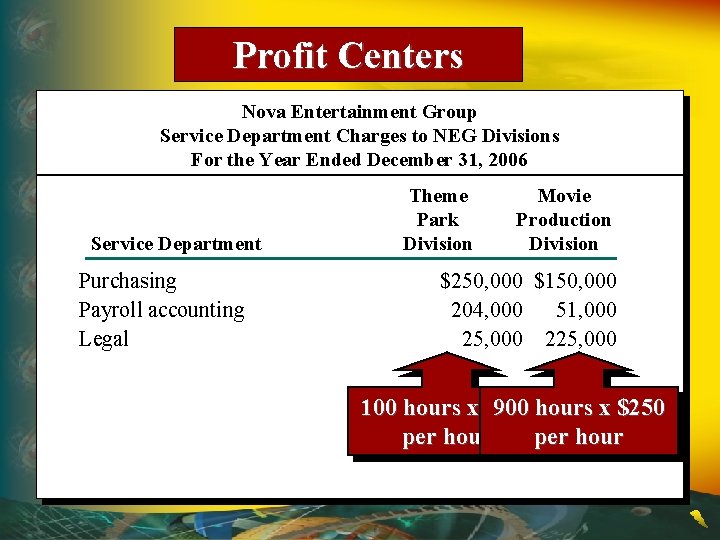 Profit Centers Nova Entertainment Group Service Department Charges to NEG Divisions For the Year