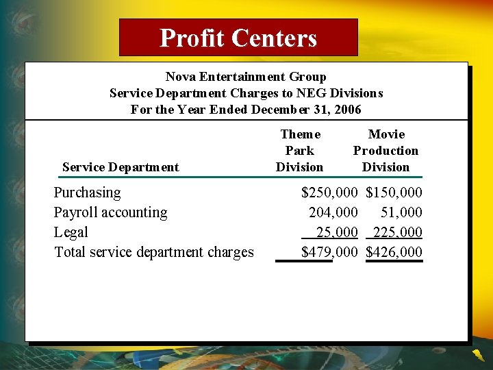 Profit Centers Nova Entertainment Group Service Department Charges to NEG Divisions For the Year