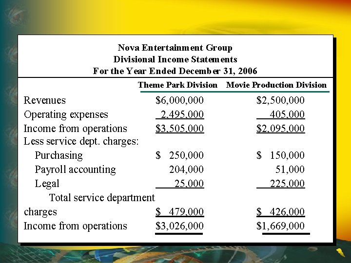 Nova Entertainment Group Divisional Income Statements For the Year Ended December 31, 2006 Theme