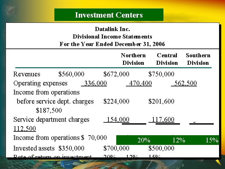 Investment Centers Datalink Inc. Divisional Income Statements For the Year Ended December 31, 2006