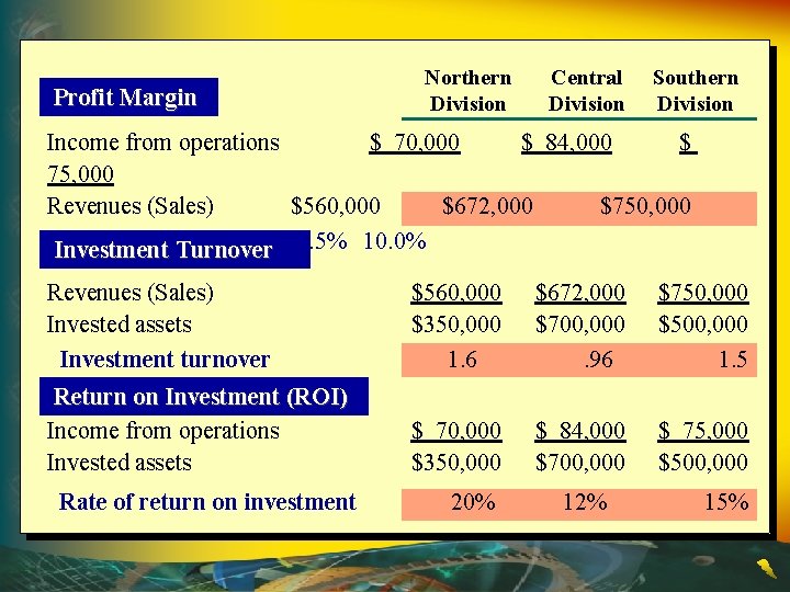 Profit Margin Northern Division Central Division Southern Division Income from operations $ 70, 000