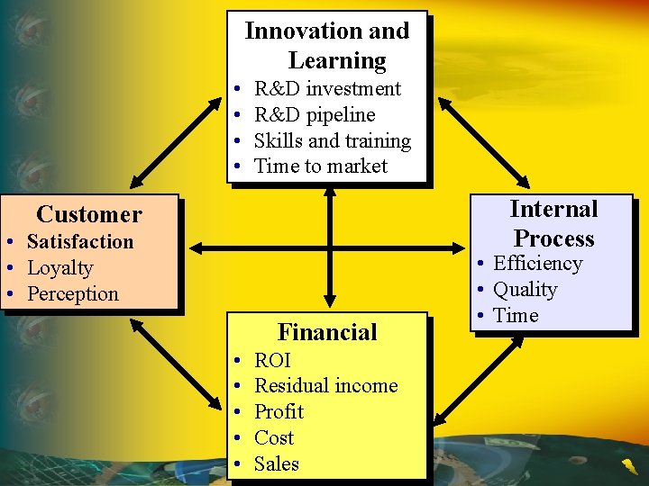Innovation and Learning • • R&D investment R&D pipeline Skills and training Time to