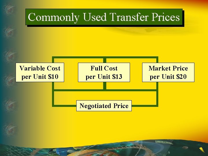 Commonly Used Transfer Prices Variable Cost per Unit $10 Full Cost per Unit $13