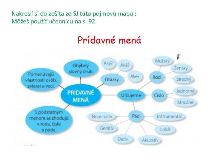 Nakresli si do zošita zo SJ túto pojmovú mapu : Môžeš použiť učebnicu na