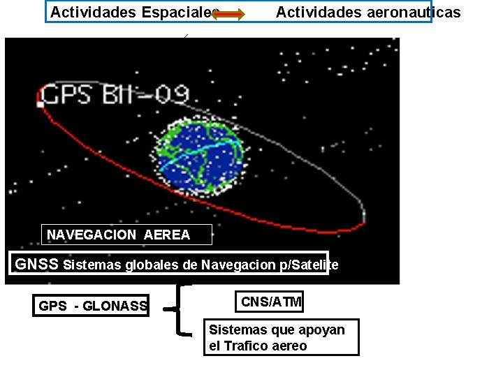 Actividades Espaciales Actividades aeronauticas NAVEGACION AEREA GNSS Sistemas globales de Navegacion p/Satelite GPS -