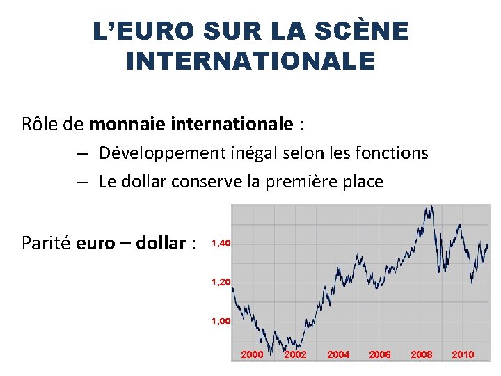 L’EURO SUR LA SCÈNE INTERNATIONALE Rôle de monnaie internationale : – Développement inégal selon