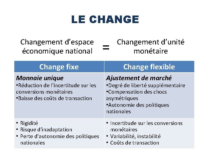 LE CHANGE Changement d’espace économique national Change fixe = Changement d’unité monétaire Change flexible