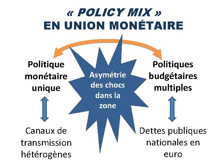 « POLICY MIX » EN UNION MONÉTAIRE Politique monétaire unique Canaux de transmission