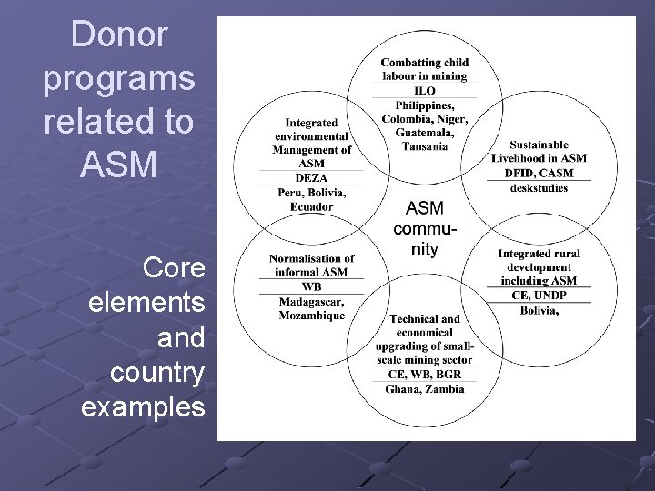 Donor programs related to ASM Core elements and country examples 