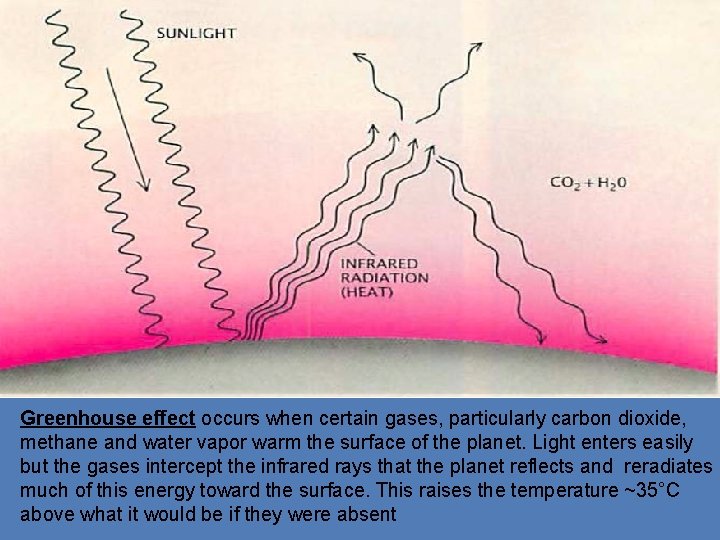 Greenhouse effect occurs when certain gases, particularly carbon dioxide, methane and water vapor warm