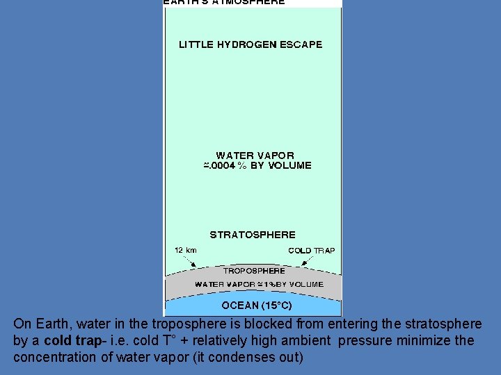 On Earth, water in the troposphere is blocked from entering the stratosphere by a
