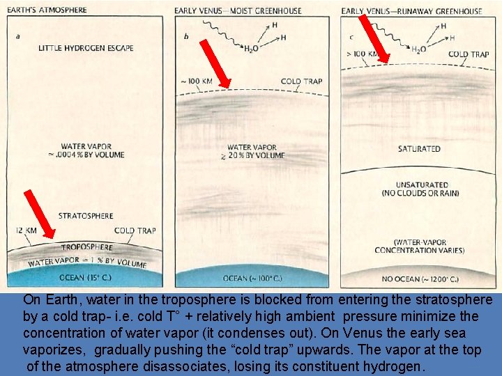On Earth, water in the troposphere is blocked from entering the stratosphere by a