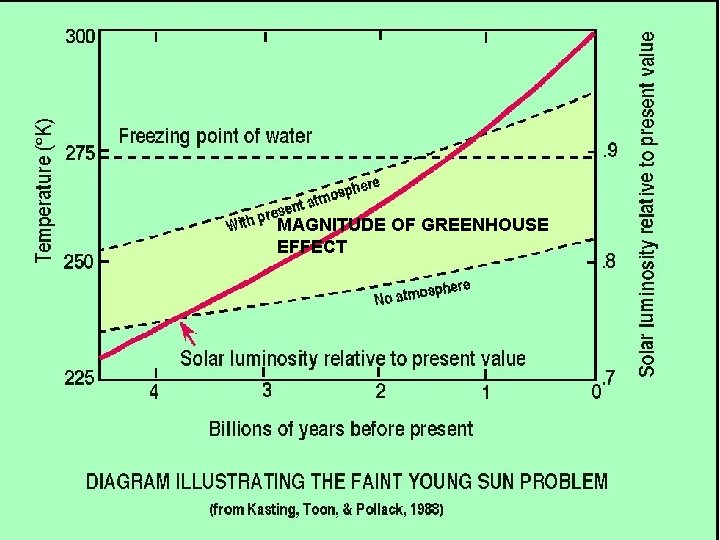 MAGNITUDE OF GREENHOUSE EFFECT 