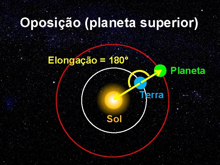 Oposição (planeta superior) Elongação = 180° Planeta Terra Sol 