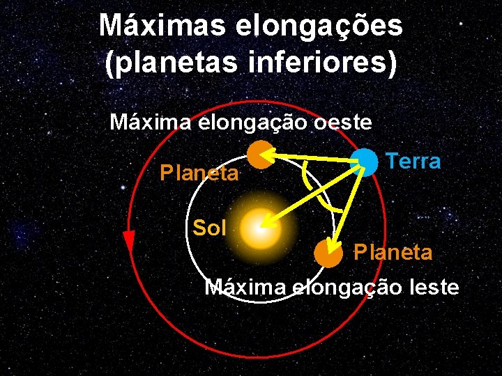 Máximas elongações (planetas inferiores) Máxima elongação oeste Planeta Sol Terra Planeta Máxima elongação leste