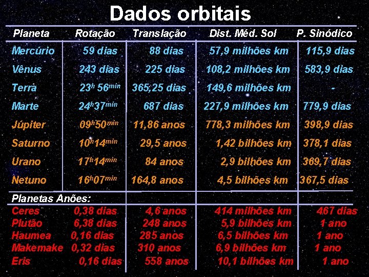 Dados orbitais Planeta Rotação Translação 59 dias 88 dias 57, 9 milhões km 115,