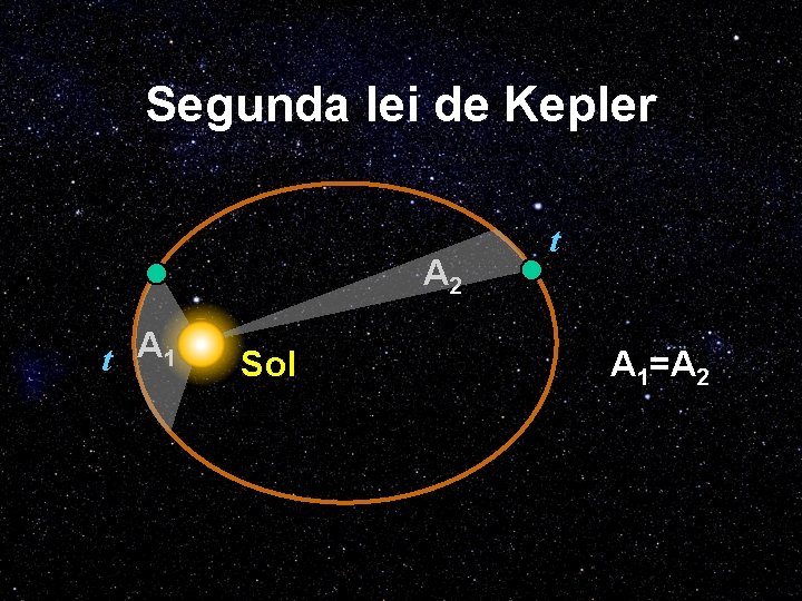 Segunda lei de Kepler A 2 t A 1 Sol t A 1=A 2