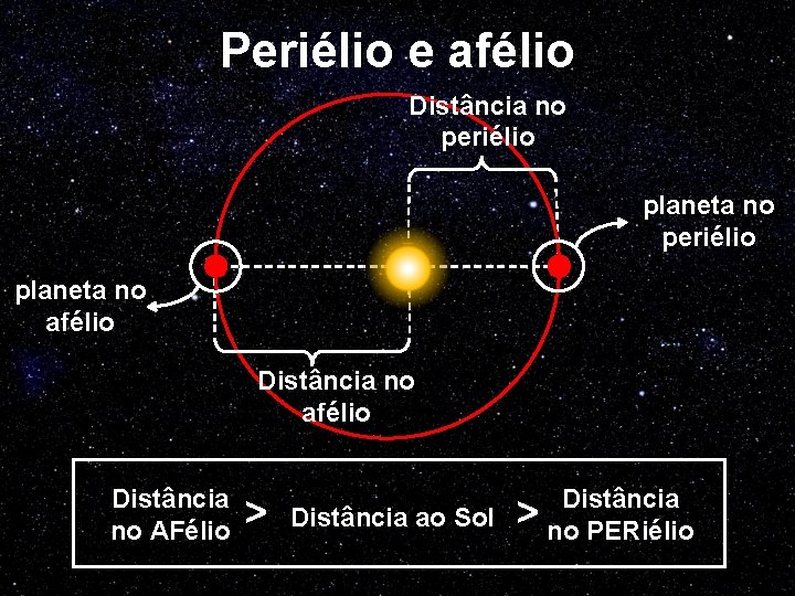 Periélio e afélio Distância no periélio planeta no afélio Distância no AFélio > Distância