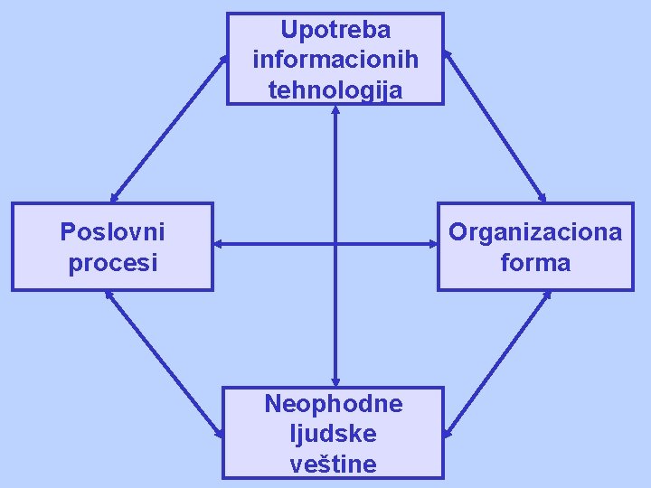 Upotreba informacionih tehnologija Poslovni procesi Organizaciona forma Neophodne ljudske veštine 