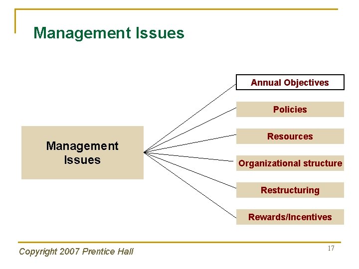 Management Issues Annual Objectives Policies Management Issues Resources Organizational structure Restructuring Rewards/Incentives Copyright 2007