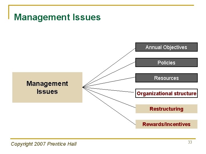 Management Issues Annual Objectives Policies Management Issues Resources Organizational structure Restructuring Rewards/Incentives Copyright 2007