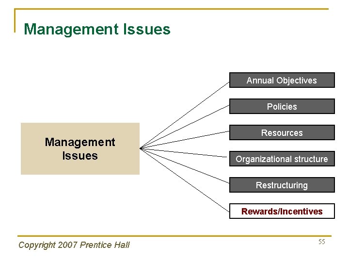 Management Issues Annual Objectives Policies Management Issues Resources Organizational structure Restructuring Rewards/Incentives Copyright 2007