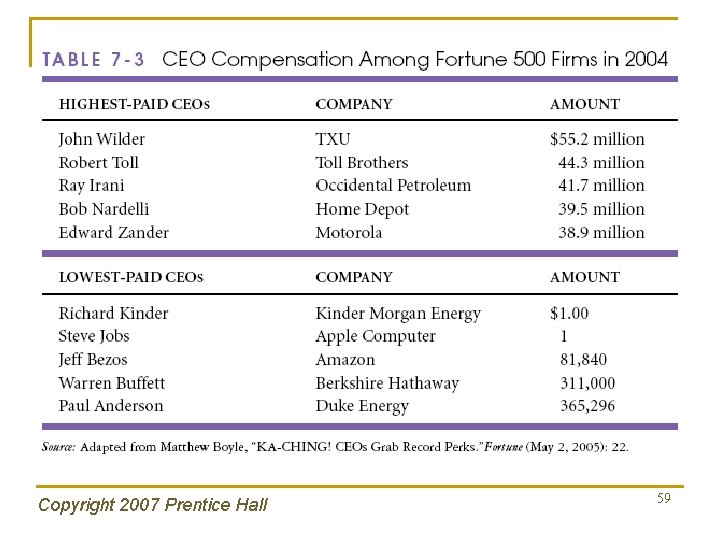 Copyright 2007 Prentice Hall 59 