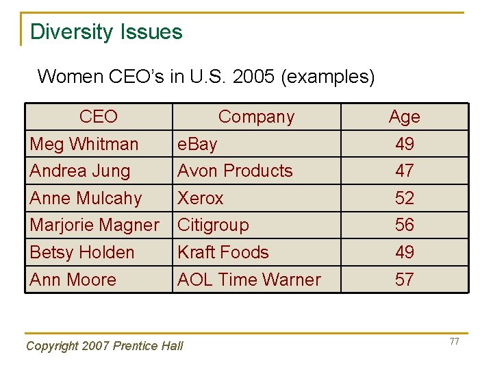 Diversity Issues Women CEO’s in U. S. 2005 (examples) CEO Company Age Meg Whitman