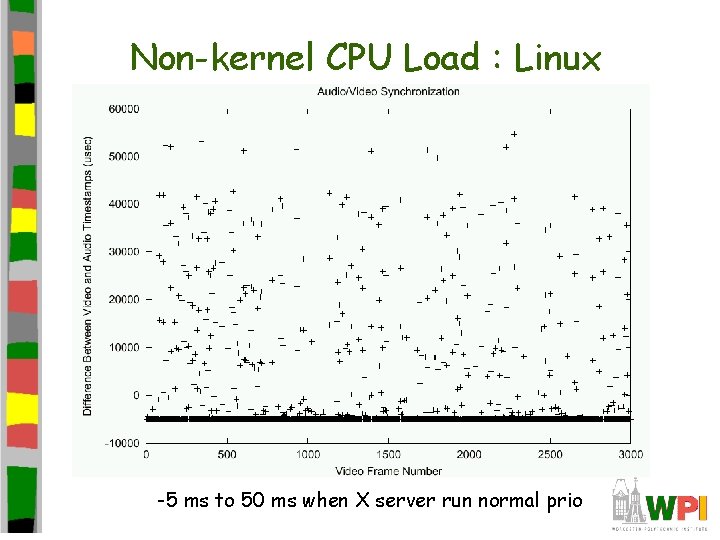 Non-kernel CPU Load : Linux -5 ms to 50 ms when X server run