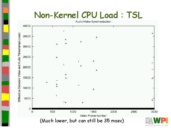 Non-Kernel CPU Load : TSL (Much lower, but can still be 35 msec) 