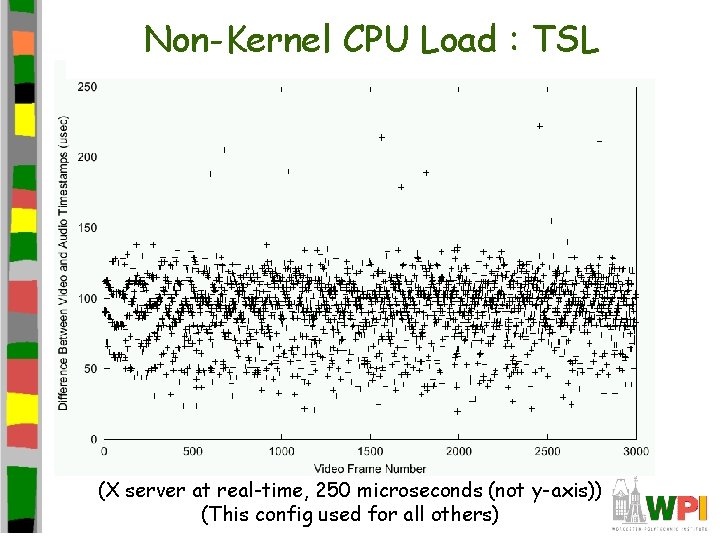 Non-Kernel CPU Load : TSL (X server at real-time, 250 microseconds (not y-axis)) (This