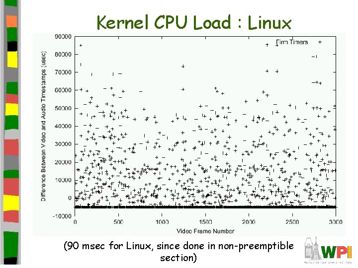 Kernel CPU Load : Linux (90 msec for Linux, since done in non-preemptible section)