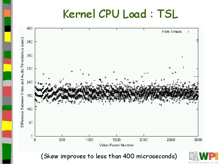 Kernel CPU Load : TSL (Skew improves to less than 400 microseconds) 