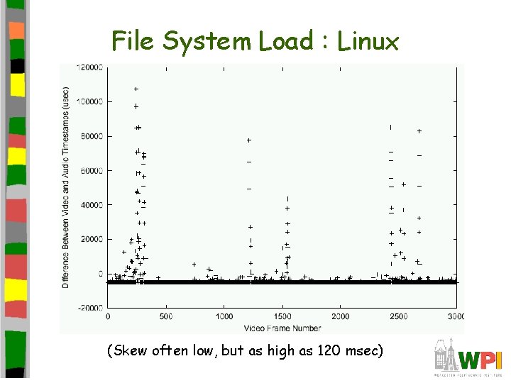 File System Load : Linux (Skew often low, but as high as 120 msec)