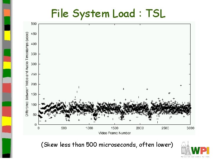 File System Load : TSL (Skew less than 500 microseconds, often lower) 