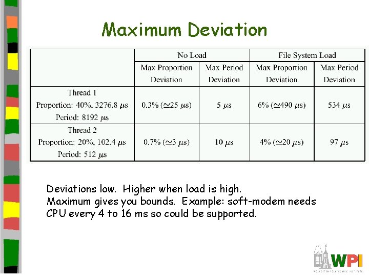 Maximum Deviations low. Higher when load is high. Maximum gives you bounds. Example: soft-modem