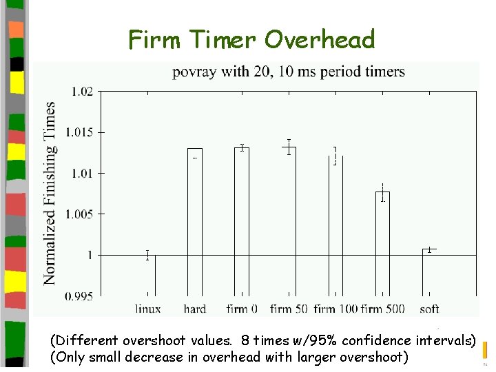 Firm Timer Overhead (Different overshoot values. 8 times w/95% confidence intervals) (Only small decrease